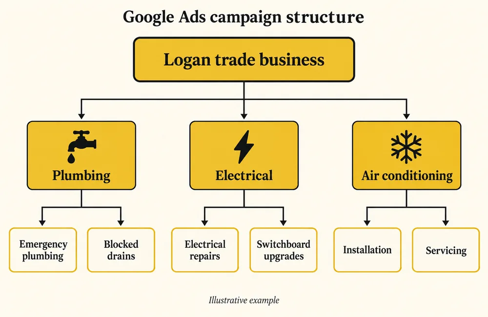 Google Ads campaign structure for a Logan trade business