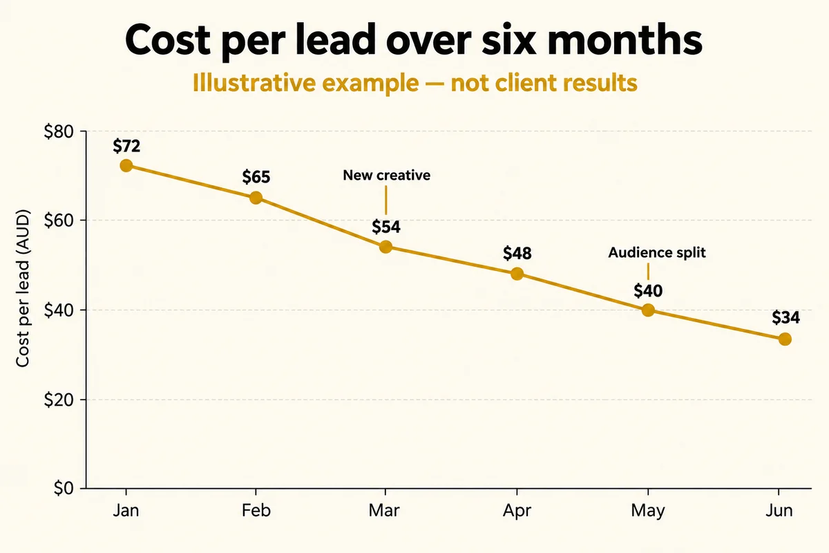 Multi-month Meta ads trend chart showing cost per lead over time